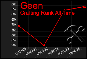 Total Graph of Geen