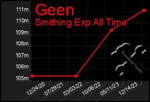 Total Graph of Geen