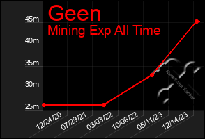 Total Graph of Geen