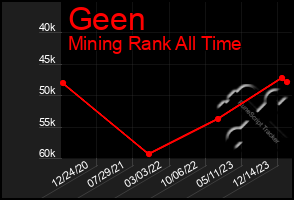 Total Graph of Geen