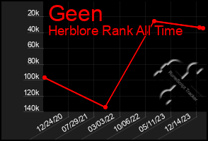 Total Graph of Geen