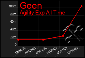 Total Graph of Geen