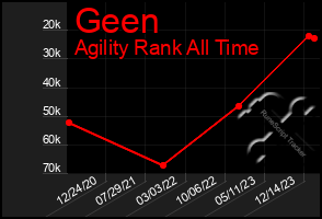 Total Graph of Geen