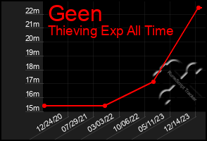 Total Graph of Geen