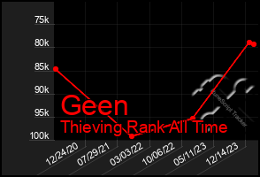 Total Graph of Geen