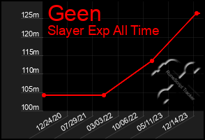 Total Graph of Geen