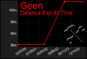 Total Graph of Geen