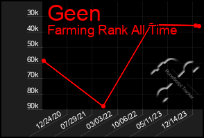 Total Graph of Geen