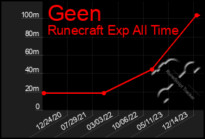 Total Graph of Geen