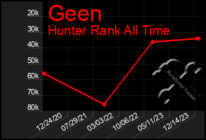 Total Graph of Geen