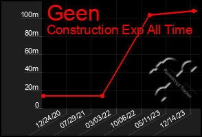 Total Graph of Geen