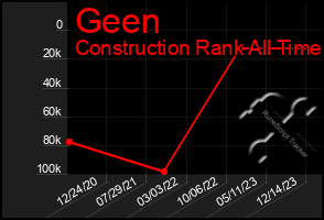 Total Graph of Geen