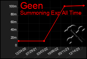 Total Graph of Geen