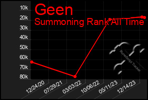 Total Graph of Geen