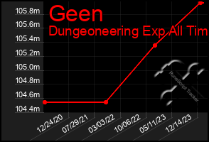 Total Graph of Geen