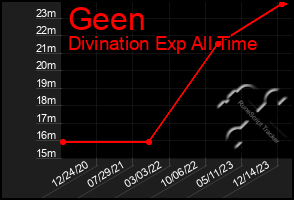 Total Graph of Geen