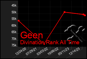 Total Graph of Geen