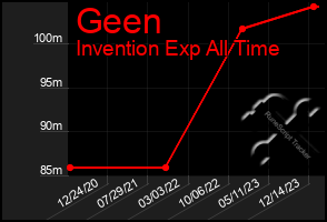 Total Graph of Geen