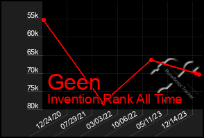 Total Graph of Geen