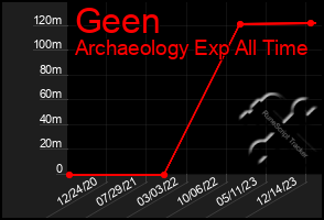 Total Graph of Geen