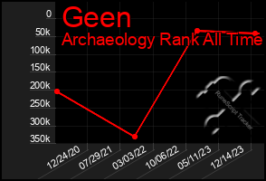 Total Graph of Geen