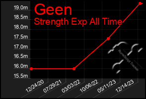 Total Graph of Geen