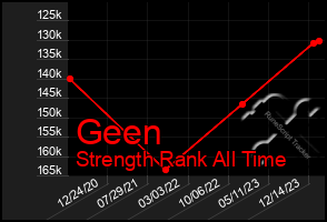 Total Graph of Geen