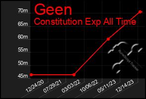 Total Graph of Geen