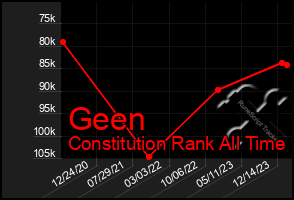 Total Graph of Geen