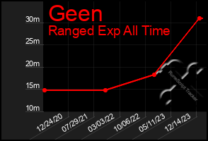 Total Graph of Geen