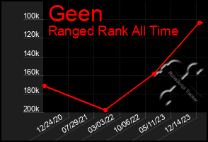 Total Graph of Geen