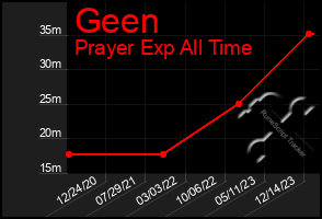 Total Graph of Geen