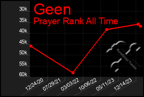 Total Graph of Geen