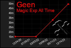 Total Graph of Geen