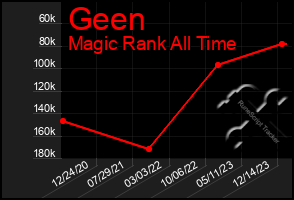 Total Graph of Geen