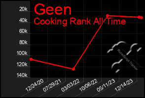 Total Graph of Geen