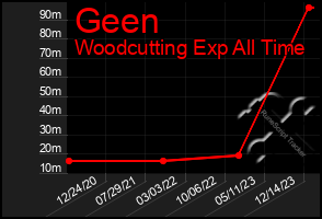 Total Graph of Geen