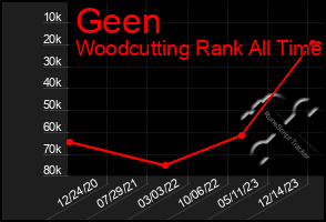 Total Graph of Geen