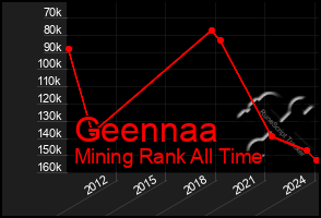 Total Graph of Geennaa