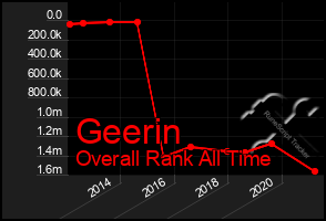Total Graph of Geerin