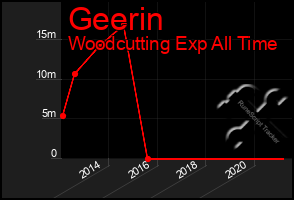 Total Graph of Geerin