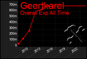 Total Graph of Geertkarel