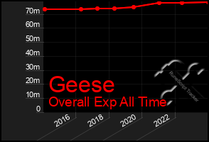 Total Graph of Geese