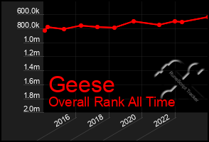 Total Graph of Geese