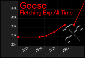 Total Graph of Geese