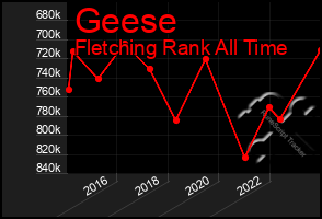 Total Graph of Geese