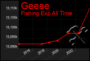 Total Graph of Geese