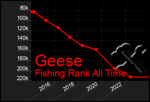 Total Graph of Geese