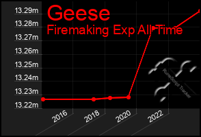 Total Graph of Geese