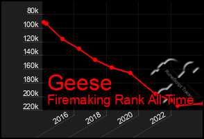 Total Graph of Geese